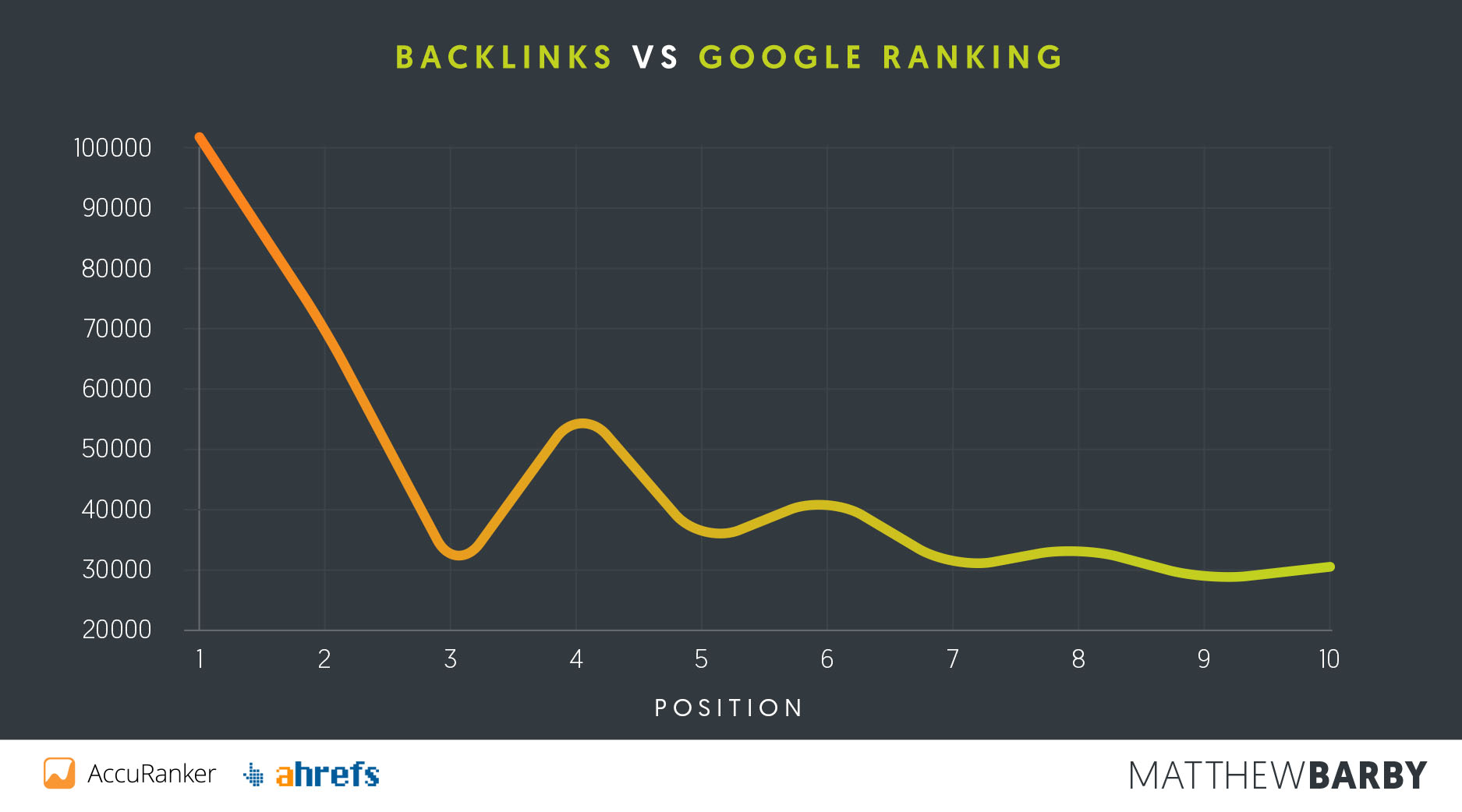 Backlinks-vs-Positie visual